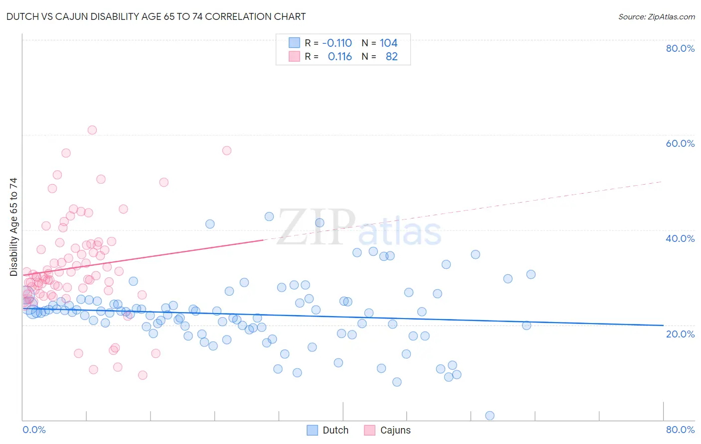 Dutch vs Cajun Disability Age 65 to 74