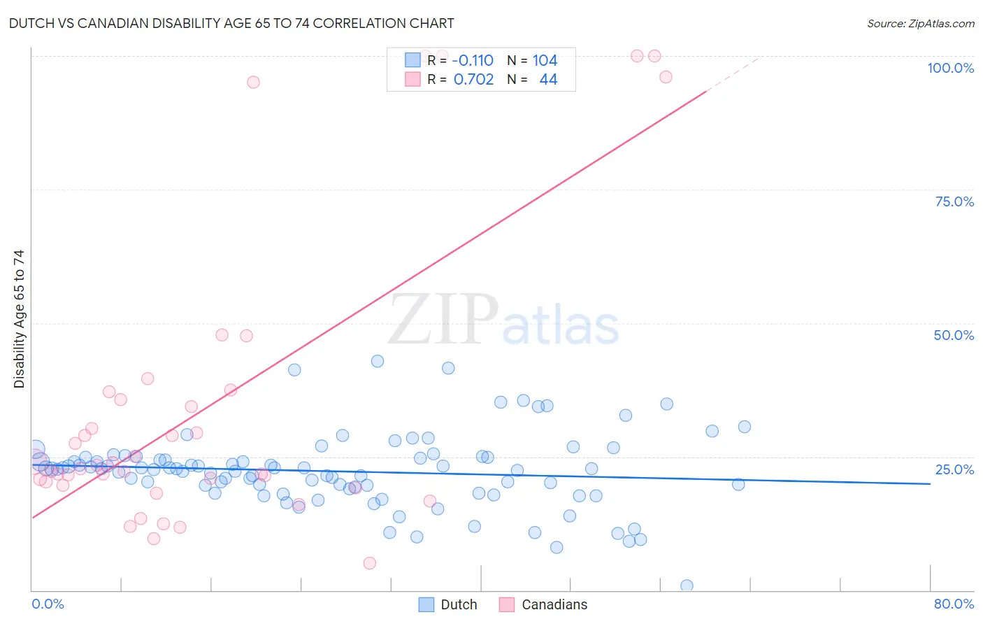 Dutch vs Canadian Disability Age 65 to 74