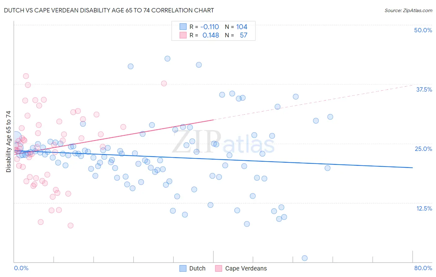 Dutch vs Cape Verdean Disability Age 65 to 74