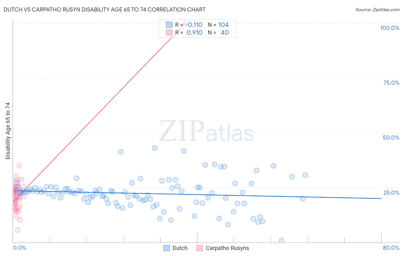 Dutch vs Carpatho Rusyn Disability Age 65 to 74