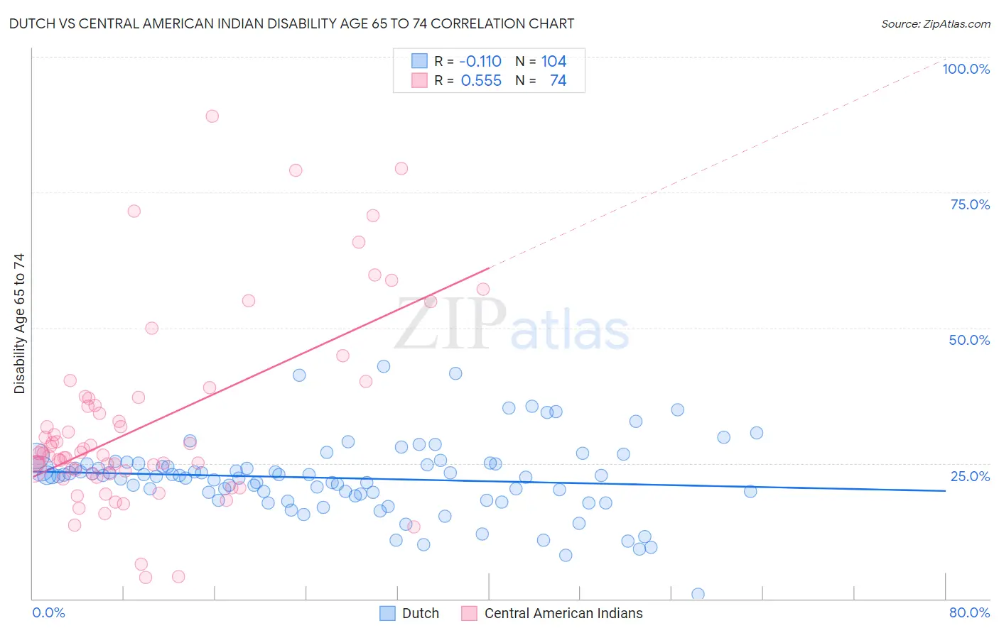 Dutch vs Central American Indian Disability Age 65 to 74