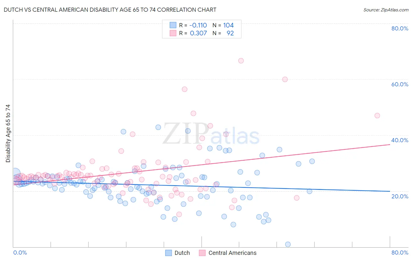 Dutch vs Central American Disability Age 65 to 74