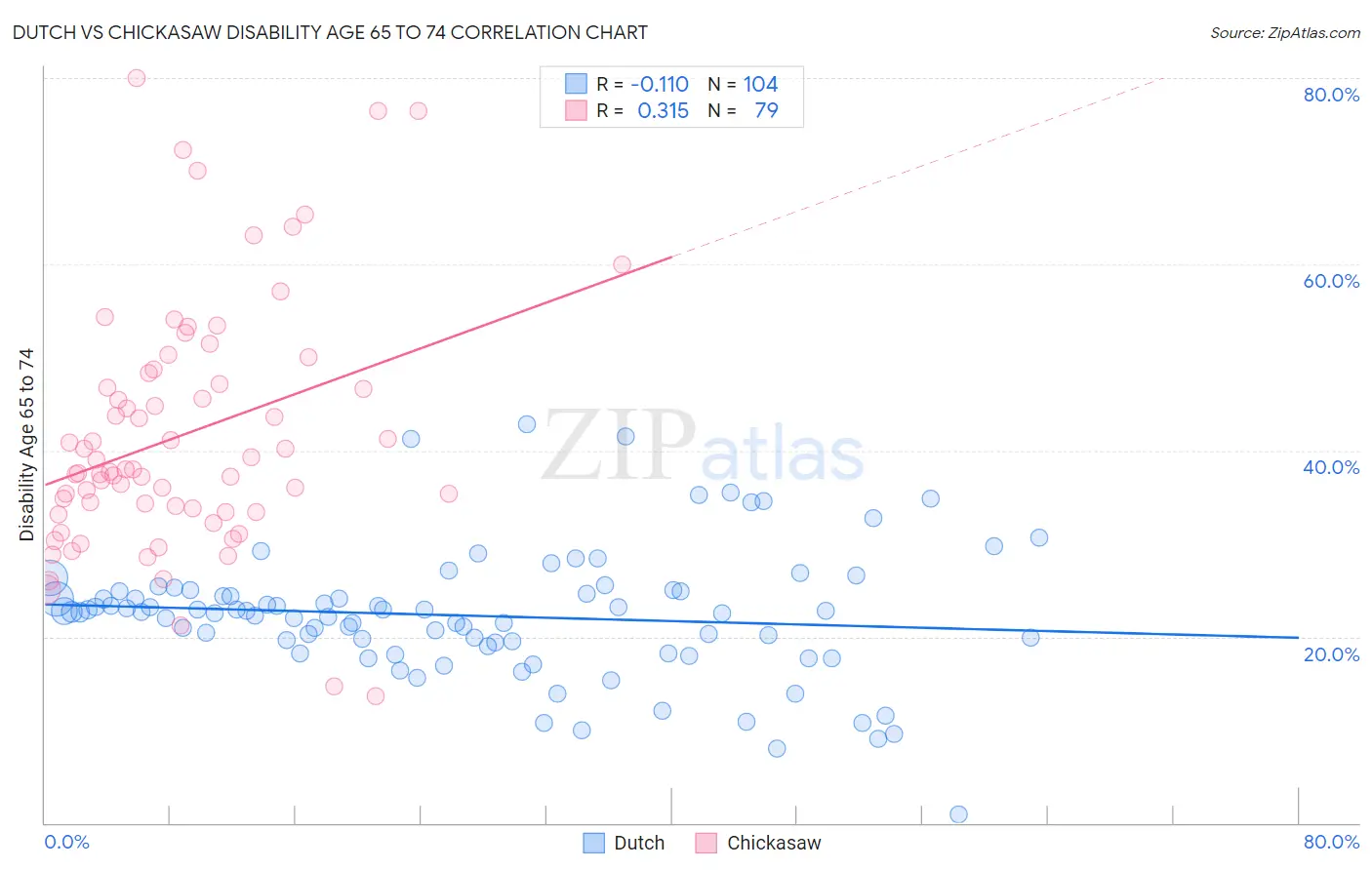 Dutch vs Chickasaw Disability Age 65 to 74
