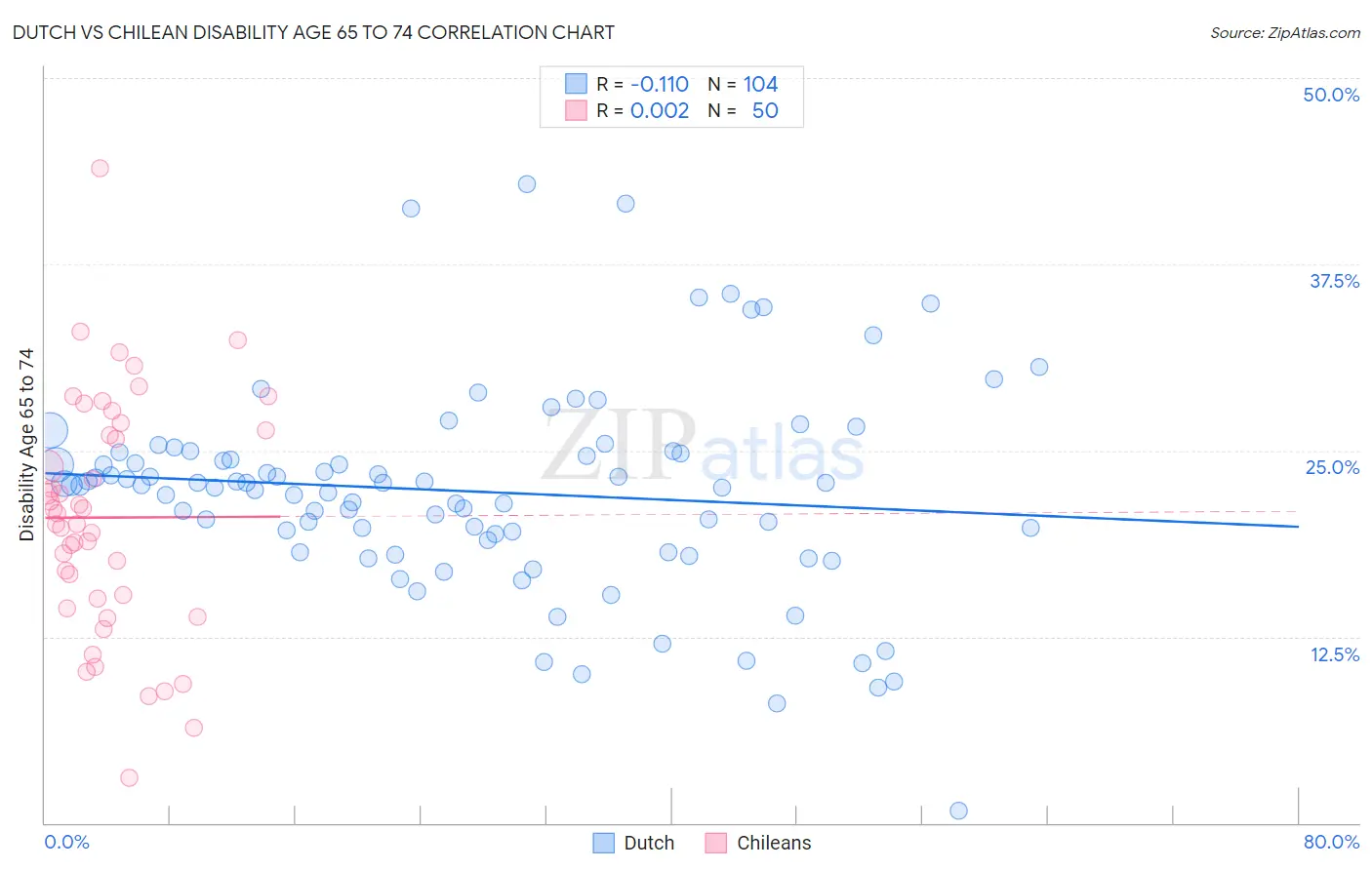 Dutch vs Chilean Disability Age 65 to 74