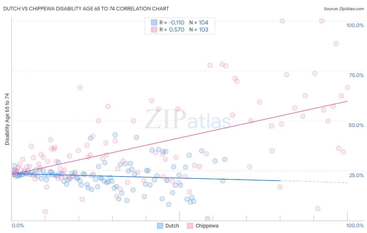Dutch vs Chippewa Disability Age 65 to 74