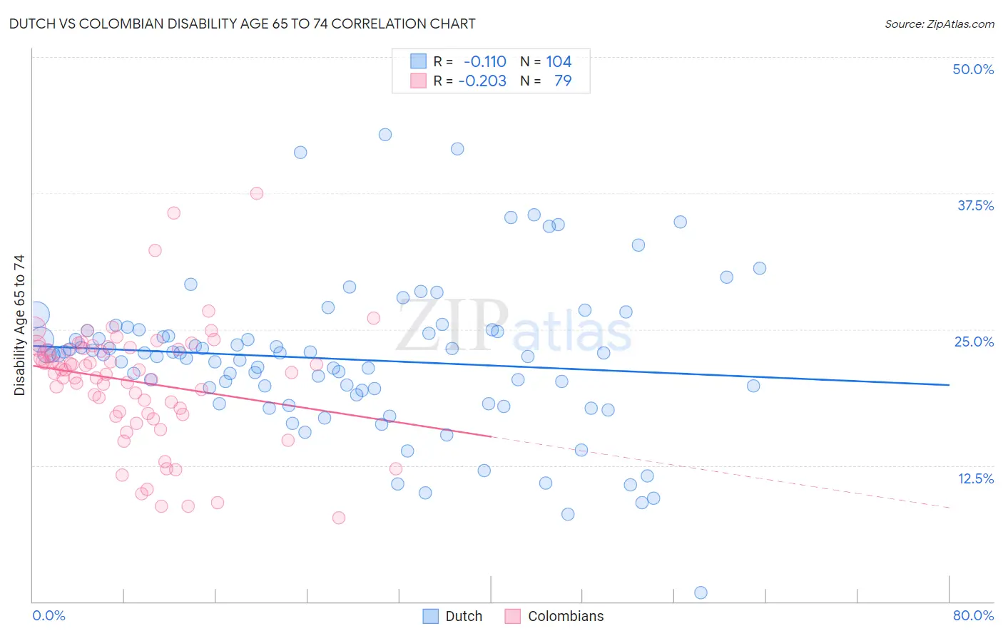 Dutch vs Colombian Disability Age 65 to 74