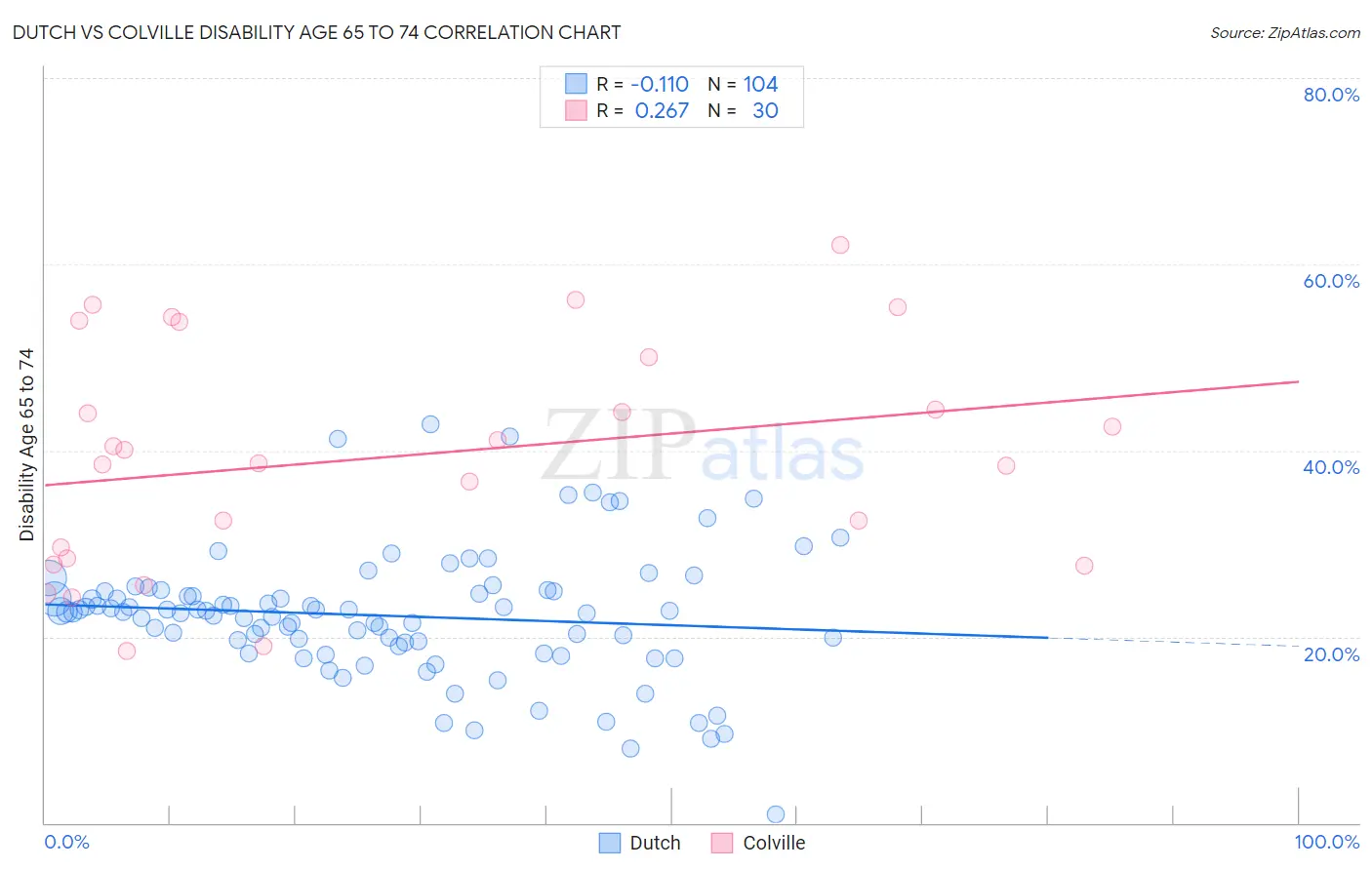 Dutch vs Colville Disability Age 65 to 74