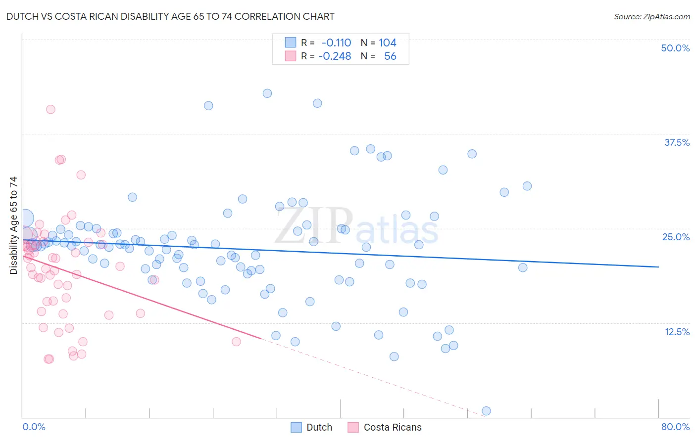 Dutch vs Costa Rican Disability Age 65 to 74