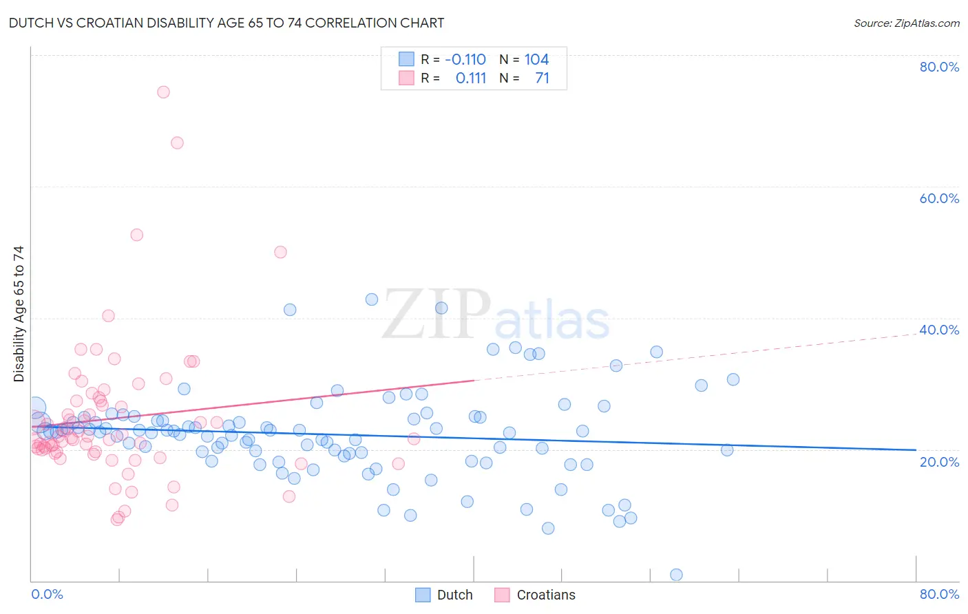 Dutch vs Croatian Disability Age 65 to 74