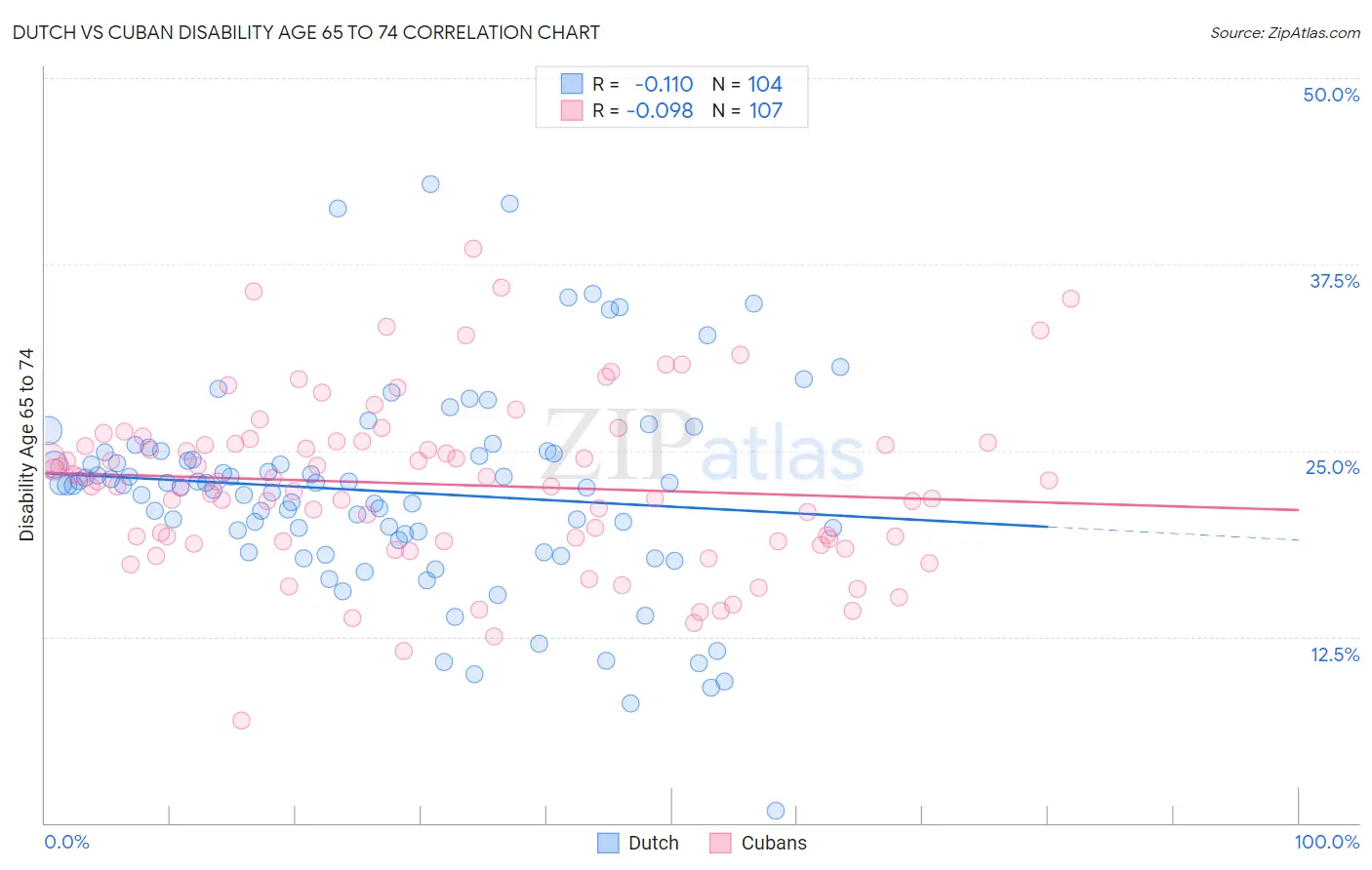 Dutch vs Cuban Disability Age 65 to 74