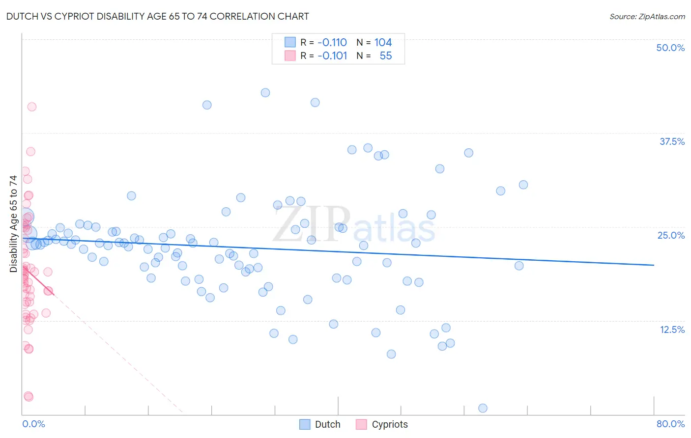 Dutch vs Cypriot Disability Age 65 to 74