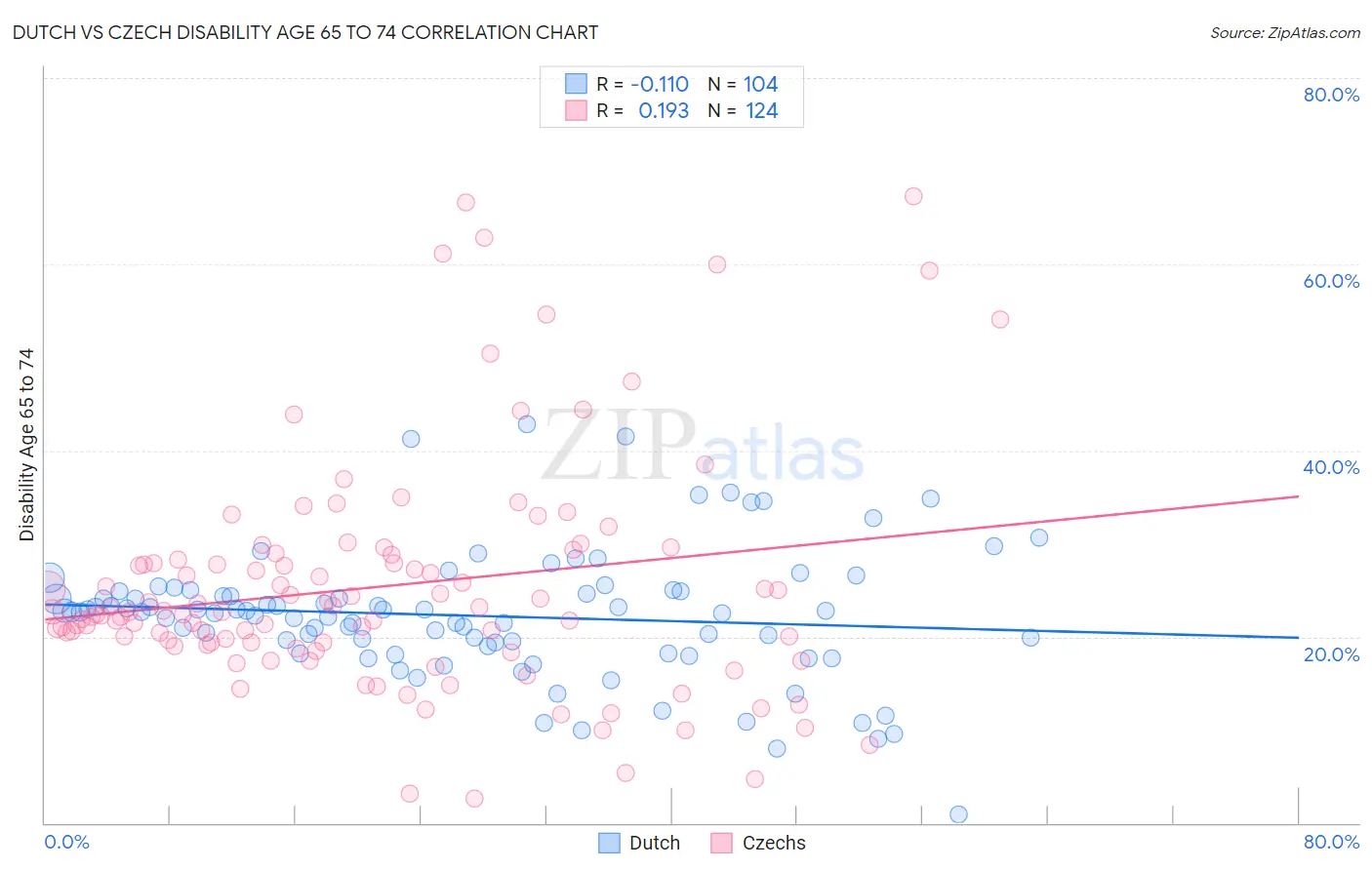 Dutch vs Czech Disability Age 65 to 74