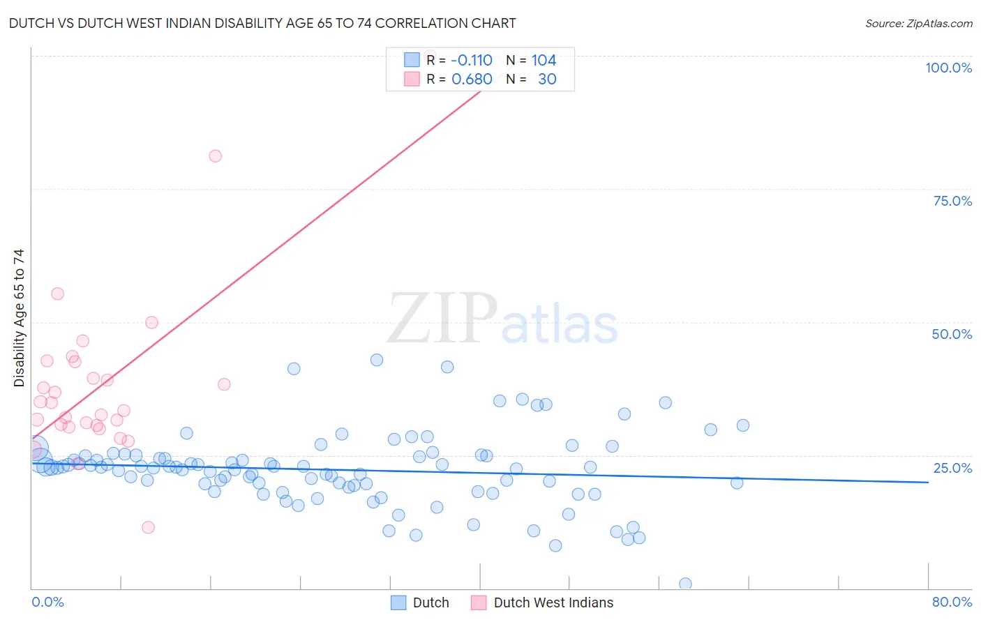 Dutch vs Dutch West Indian Disability Age 65 to 74