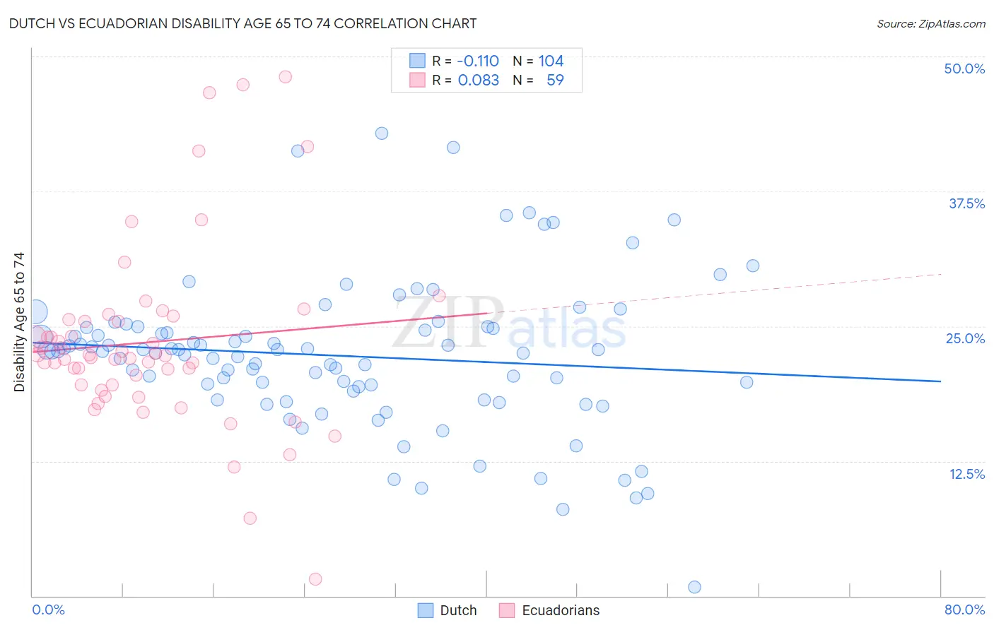 Dutch vs Ecuadorian Disability Age 65 to 74