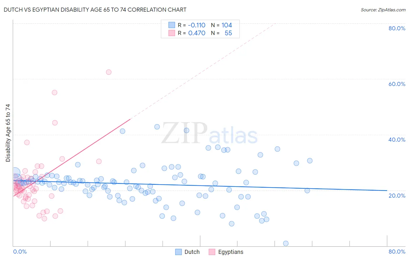 Dutch vs Egyptian Disability Age 65 to 74