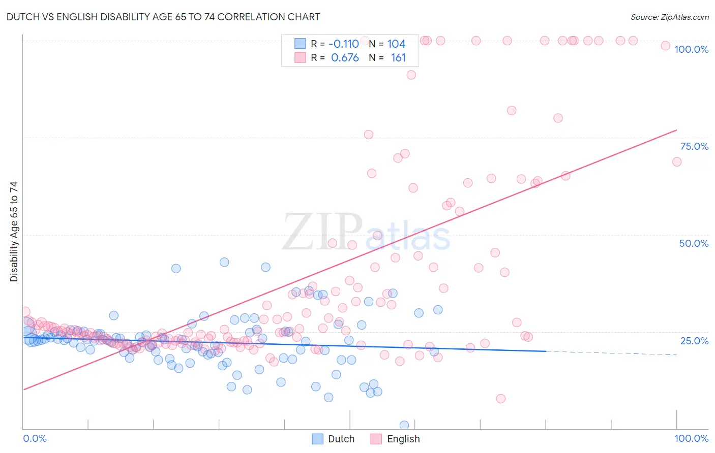 Dutch vs English Disability Age 65 to 74