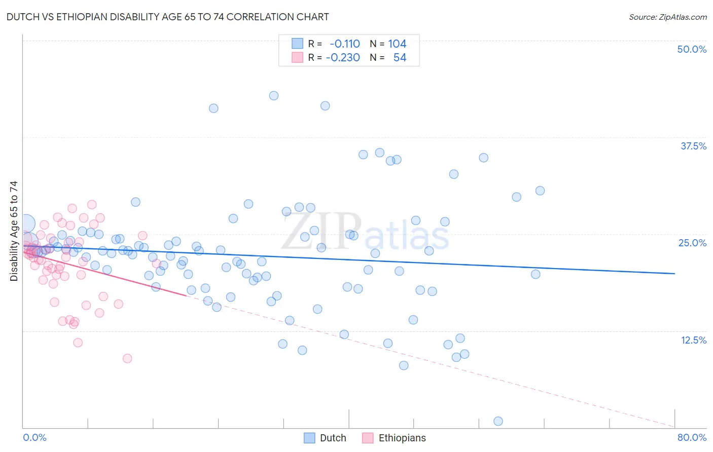 Dutch vs Ethiopian Disability Age 65 to 74