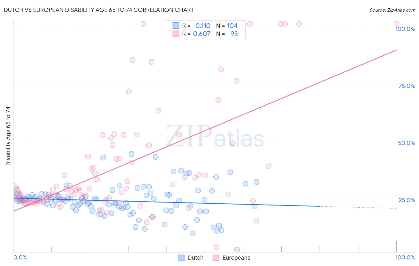 Dutch vs European Disability Age 65 to 74
