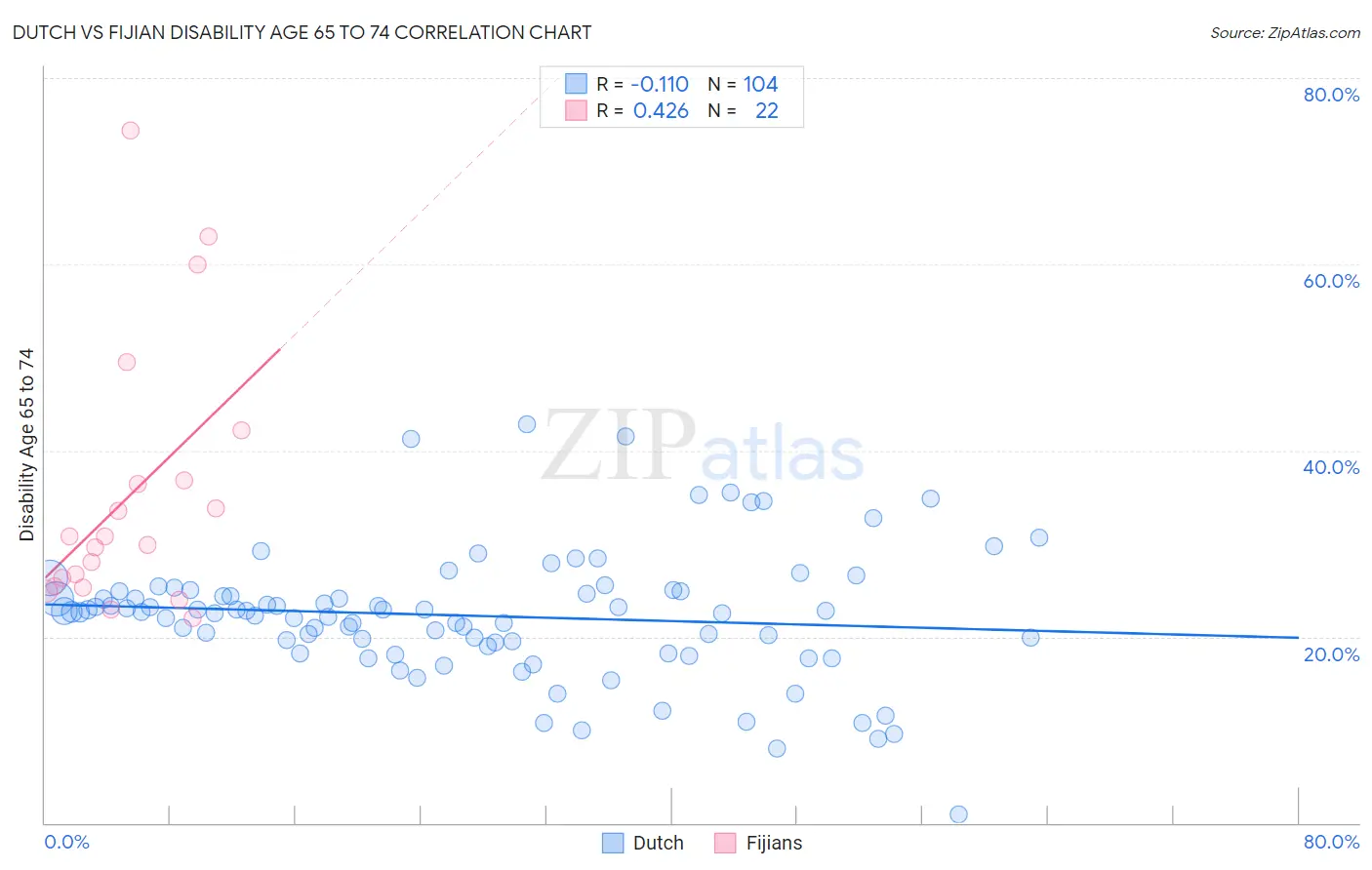 Dutch vs Fijian Disability Age 65 to 74