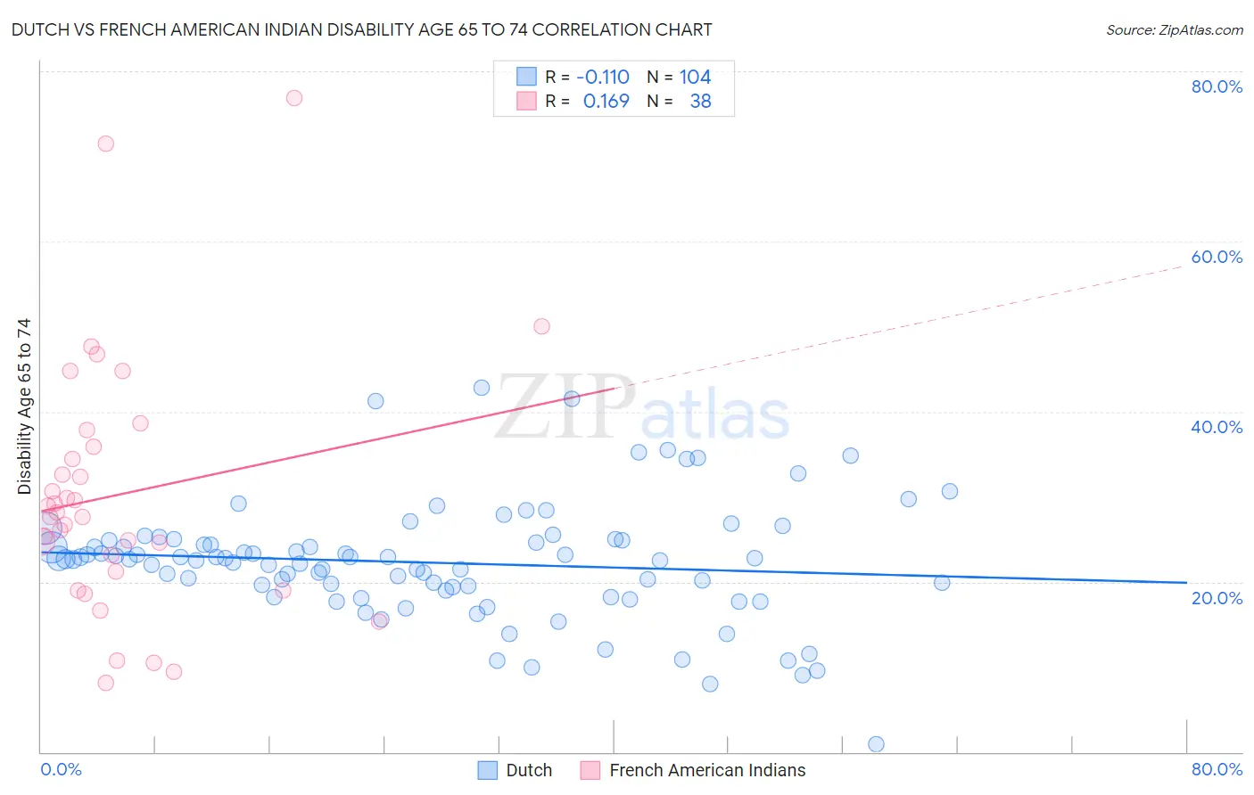 Dutch vs French American Indian Disability Age 65 to 74