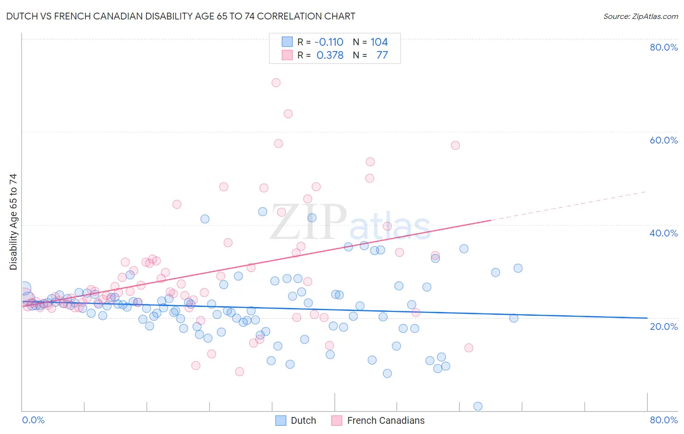 Dutch vs French Canadian Disability Age 65 to 74