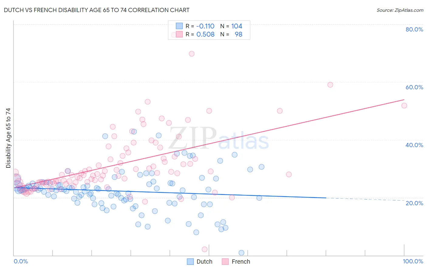 Dutch vs French Disability Age 65 to 74