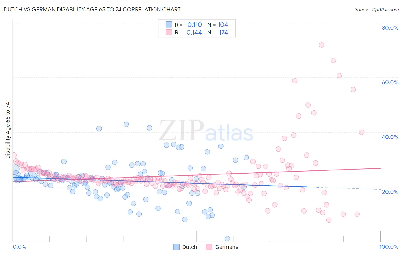 Dutch vs German Disability Age 65 to 74