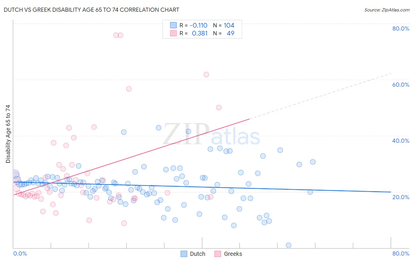 Dutch vs Greek Disability Age 65 to 74