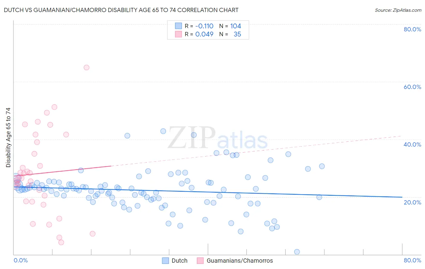 Dutch vs Guamanian/Chamorro Disability Age 65 to 74