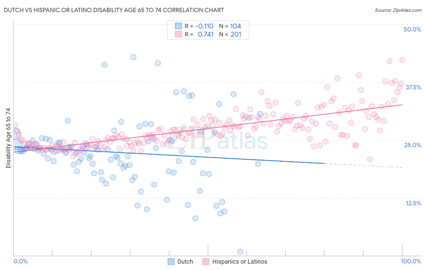 Dutch vs Hispanic or Latino Disability Age 65 to 74