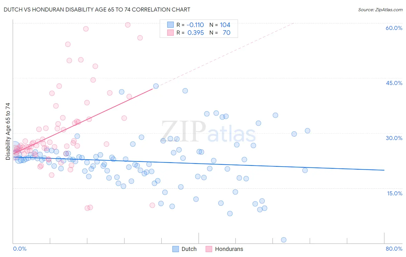 Dutch vs Honduran Disability Age 65 to 74