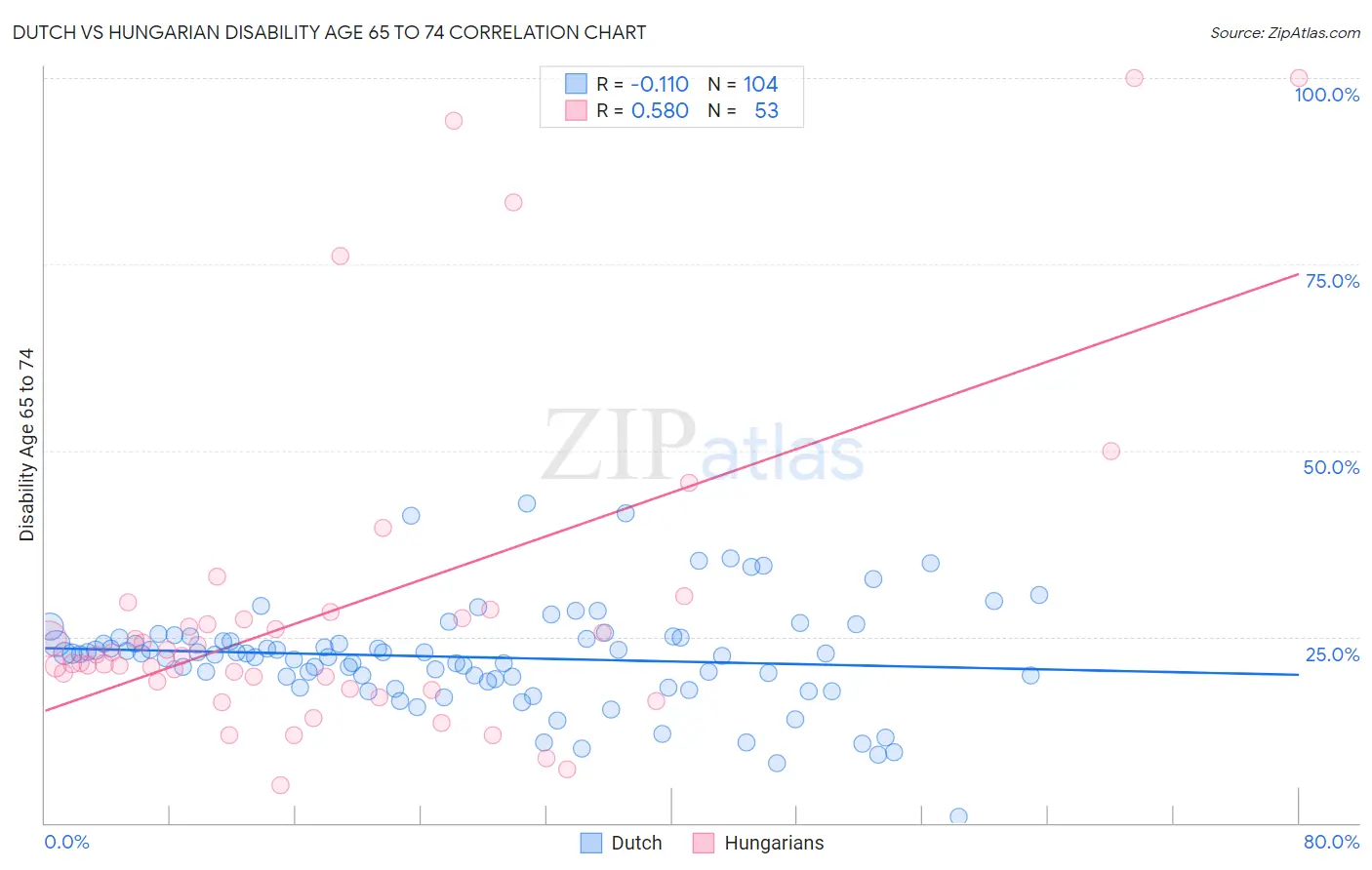 Dutch vs Hungarian Disability Age 65 to 74