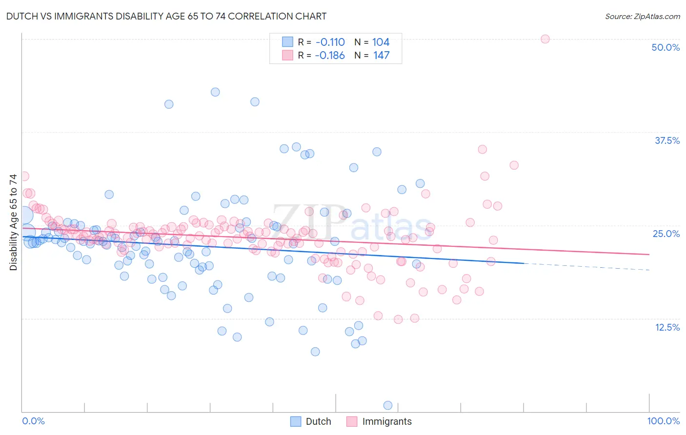 Dutch vs Immigrants Disability Age 65 to 74