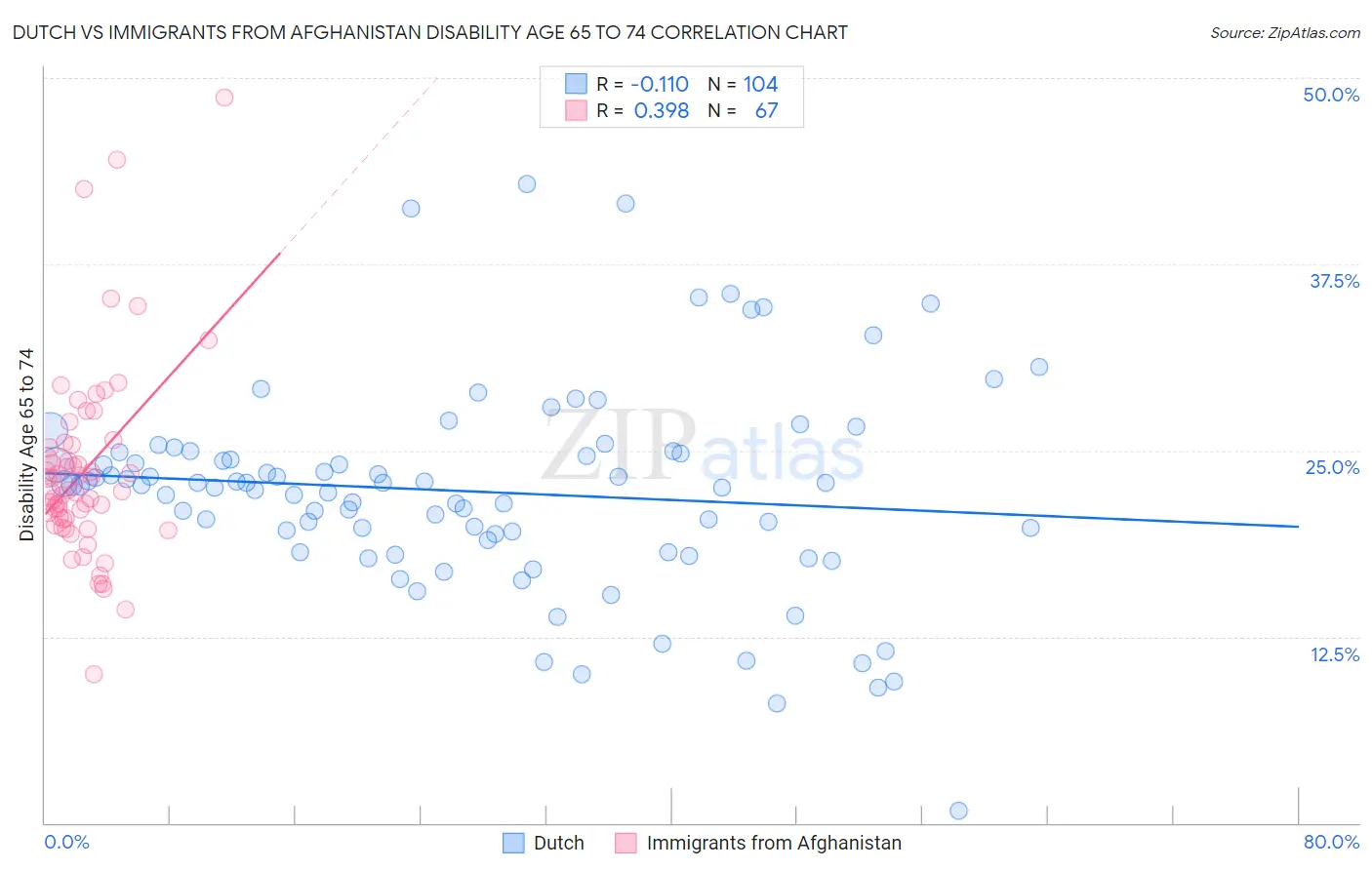 Dutch vs Immigrants from Afghanistan Disability Age 65 to 74
