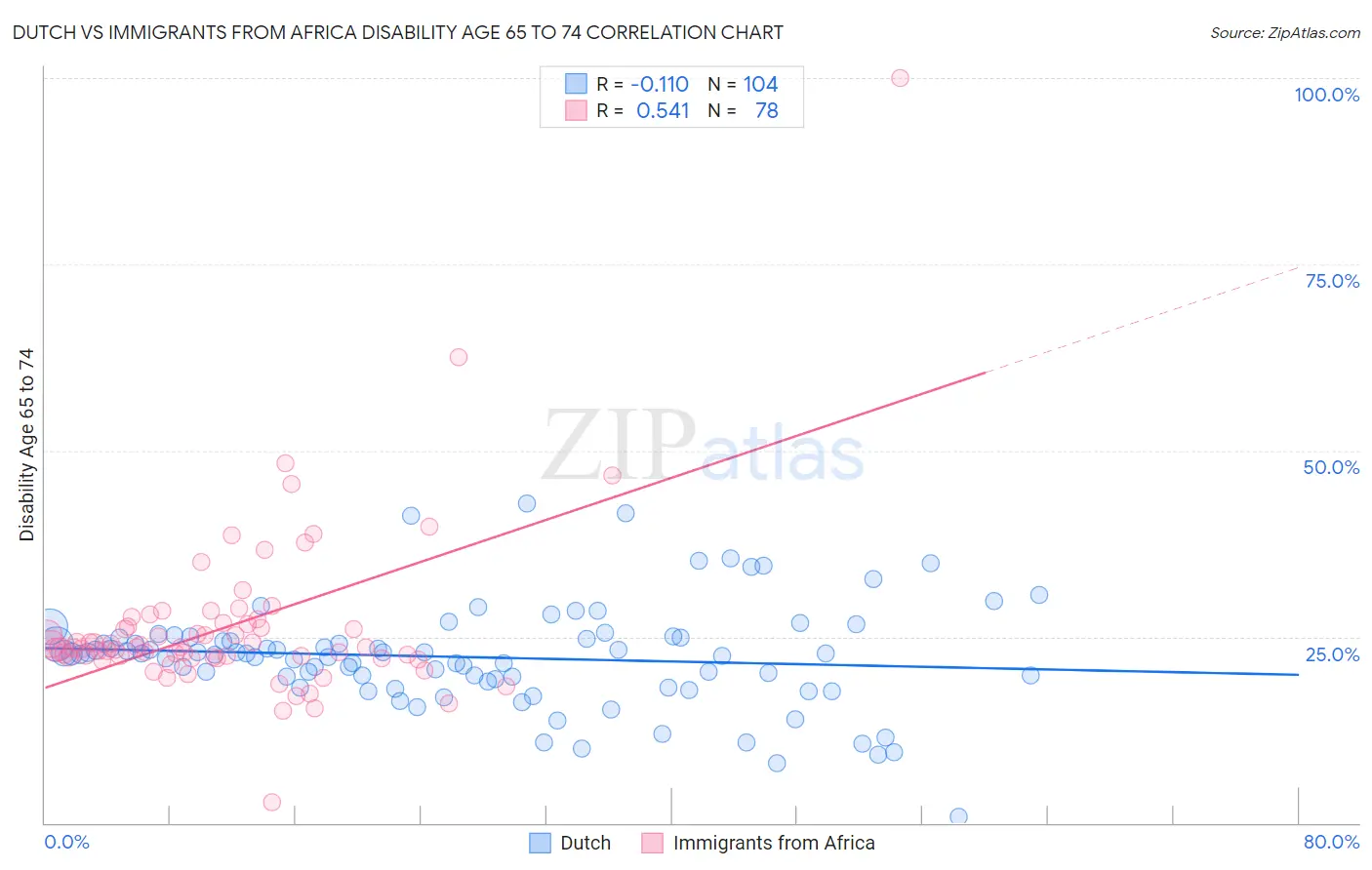 Dutch vs Immigrants from Africa Disability Age 65 to 74