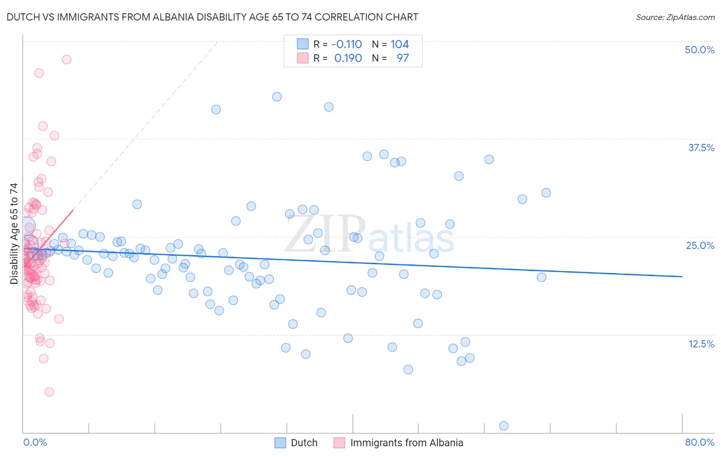 Dutch vs Immigrants from Albania Disability Age 65 to 74