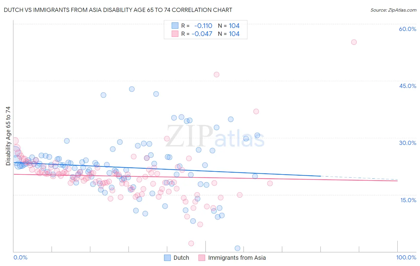 Dutch vs Immigrants from Asia Disability Age 65 to 74