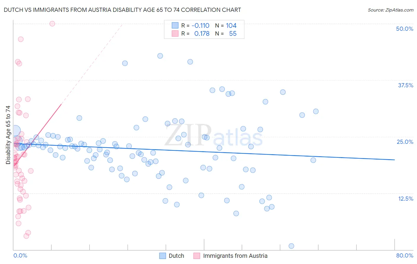 Dutch vs Immigrants from Austria Disability Age 65 to 74