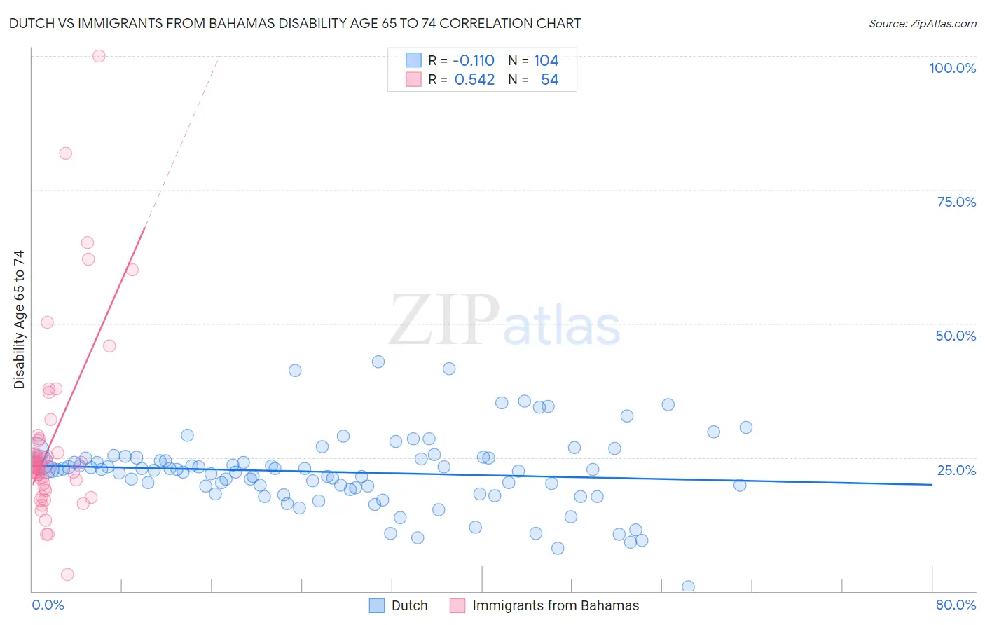 Dutch vs Immigrants from Bahamas Disability Age 65 to 74