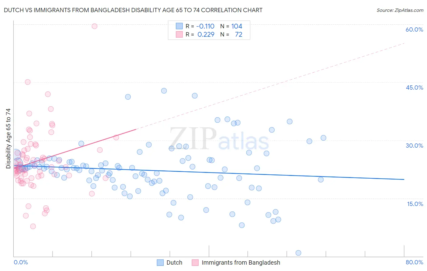 Dutch vs Immigrants from Bangladesh Disability Age 65 to 74