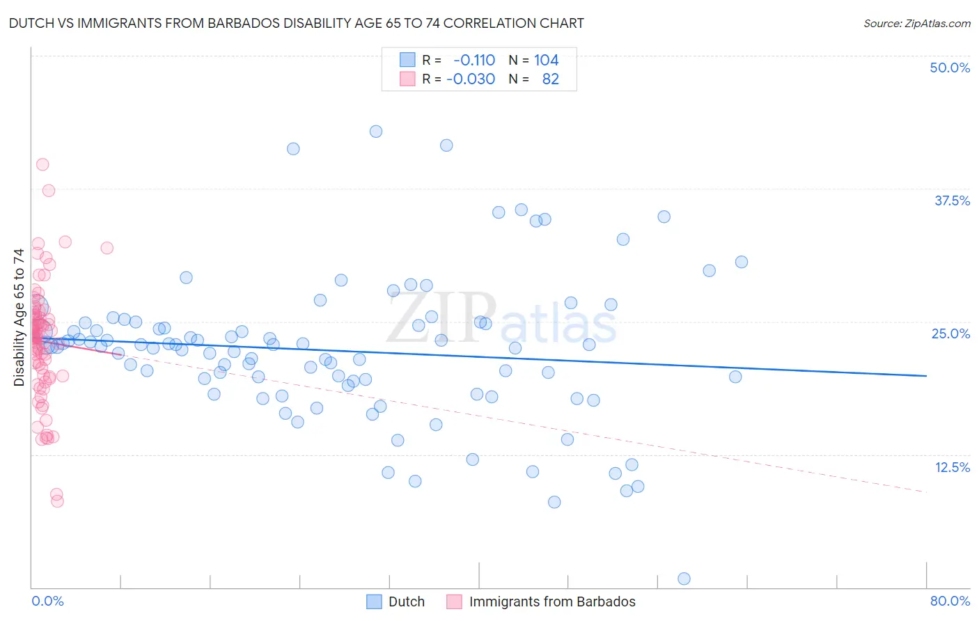 Dutch vs Immigrants from Barbados Disability Age 65 to 74