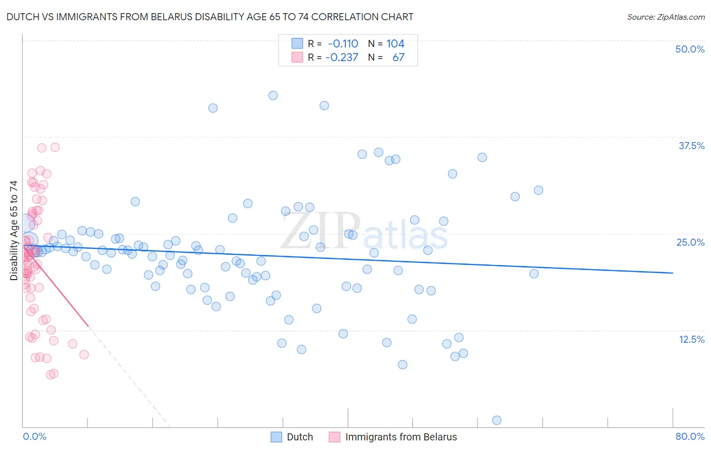Dutch vs Immigrants from Belarus Disability Age 65 to 74
