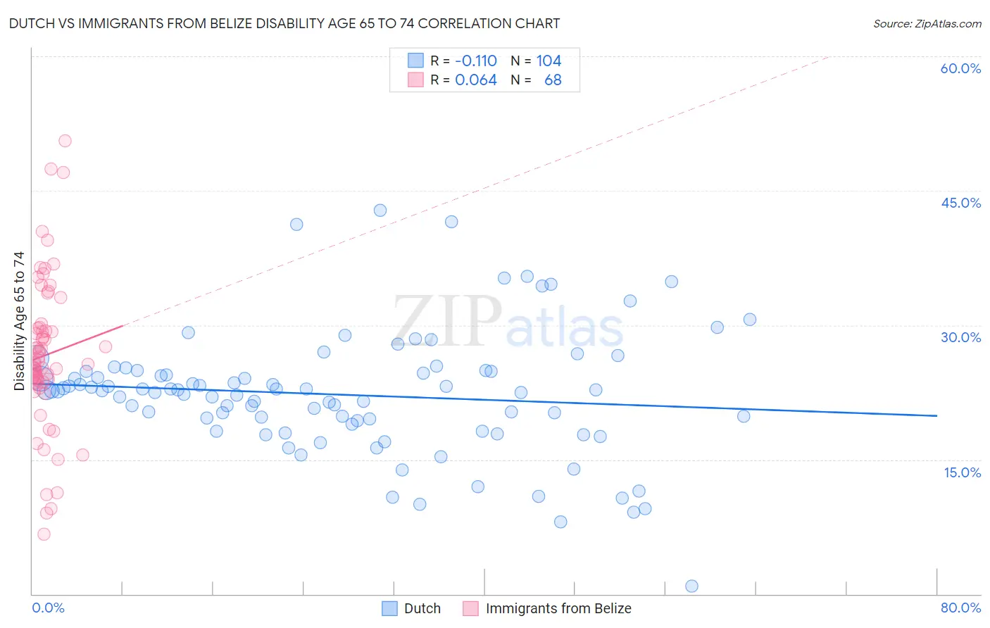 Dutch vs Immigrants from Belize Disability Age 65 to 74
