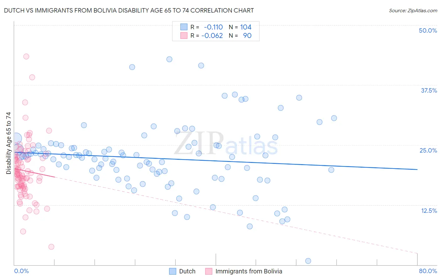 Dutch vs Immigrants from Bolivia Disability Age 65 to 74