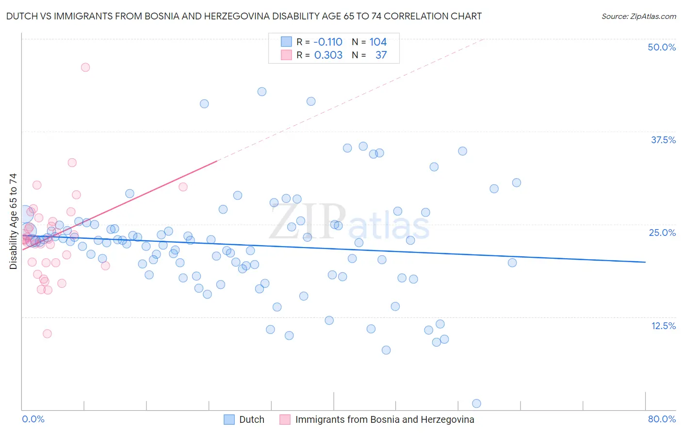 Dutch vs Immigrants from Bosnia and Herzegovina Disability Age 65 to 74