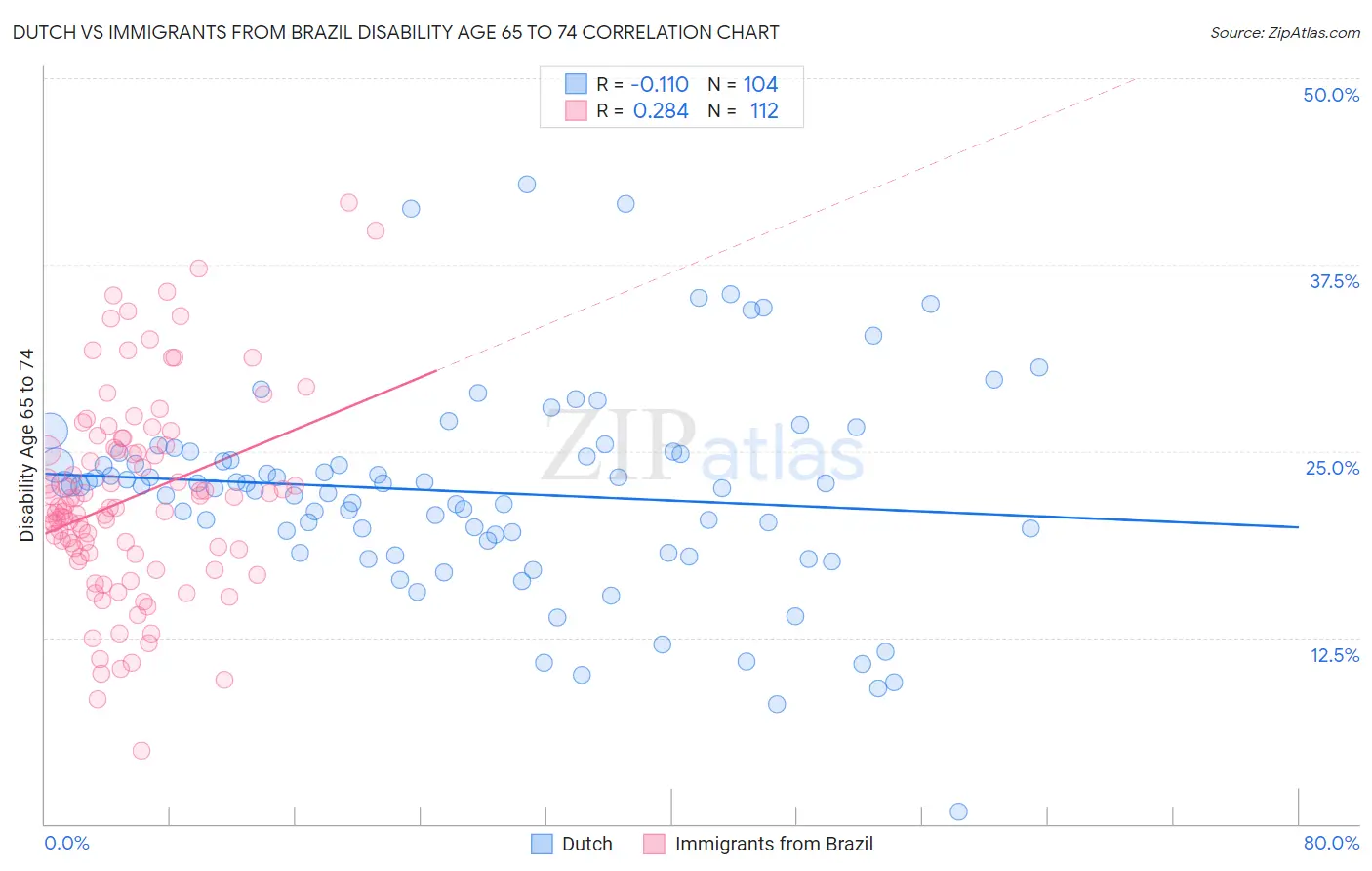 Dutch vs Immigrants from Brazil Disability Age 65 to 74