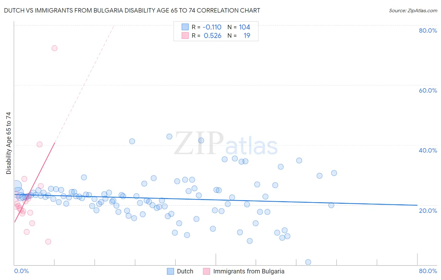 Dutch vs Immigrants from Bulgaria Disability Age 65 to 74