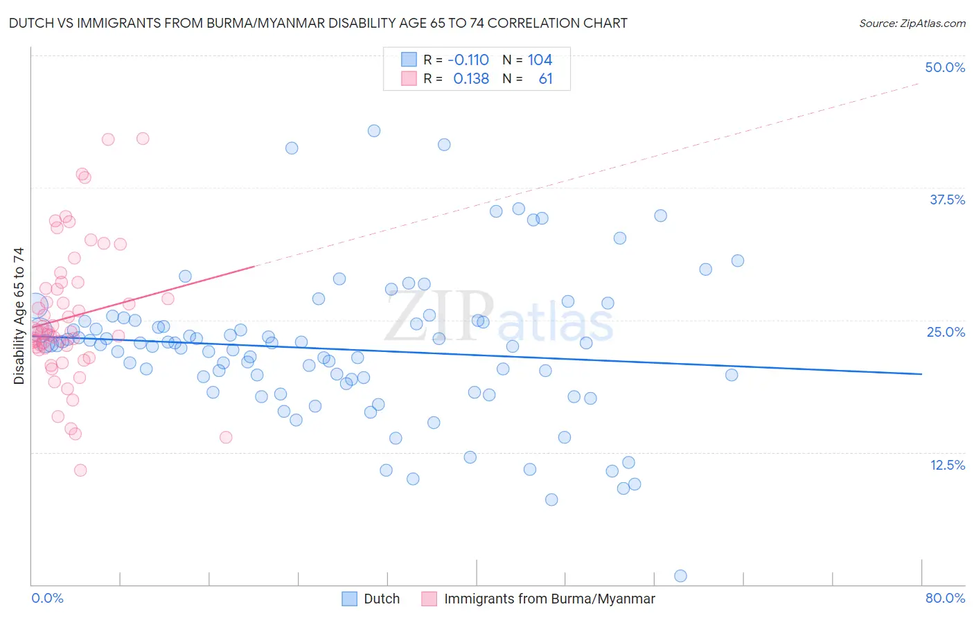 Dutch vs Immigrants from Burma/Myanmar Disability Age 65 to 74