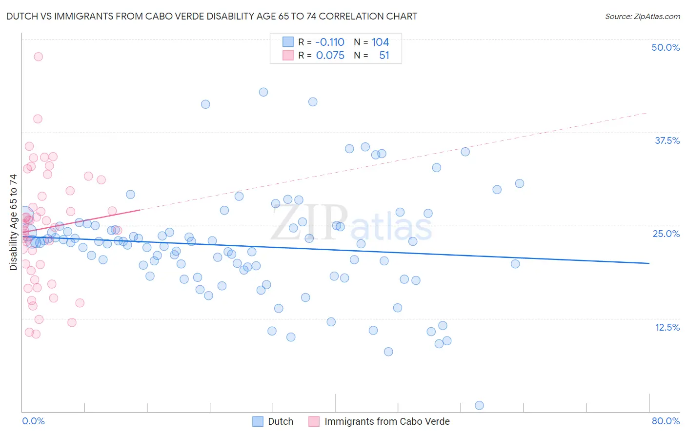 Dutch vs Immigrants from Cabo Verde Disability Age 65 to 74