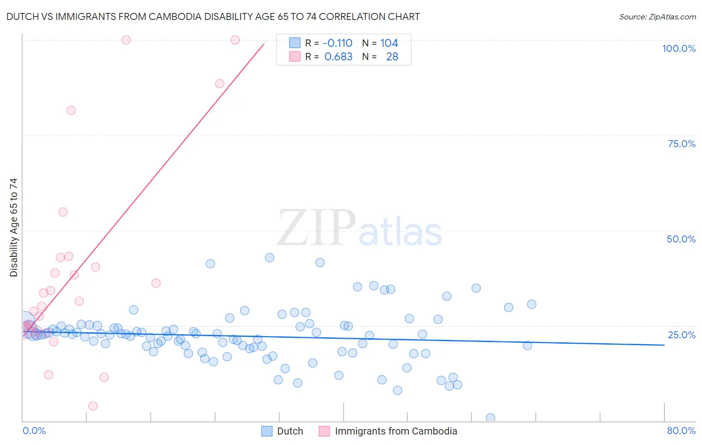 Dutch vs Immigrants from Cambodia Disability Age 65 to 74